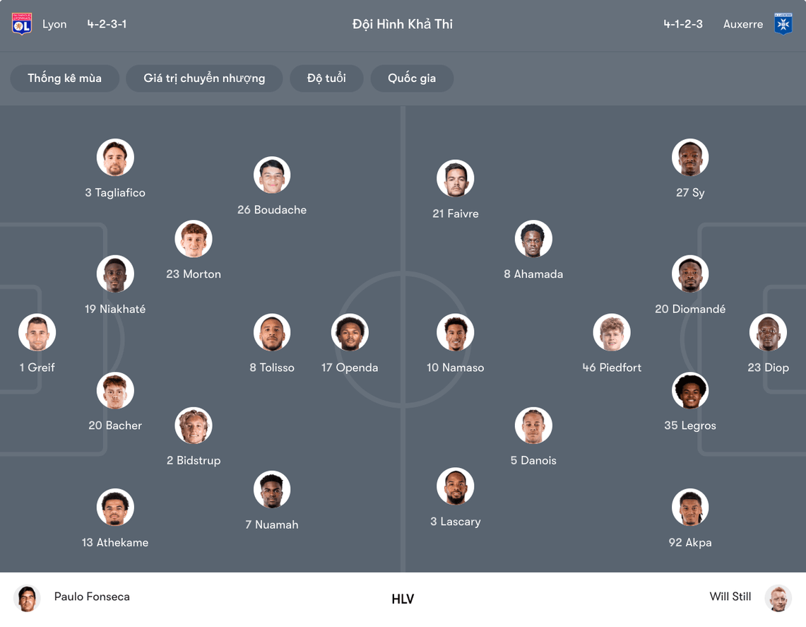 Đội hình dự kiến của Lyon vs Auxerre | Keolive