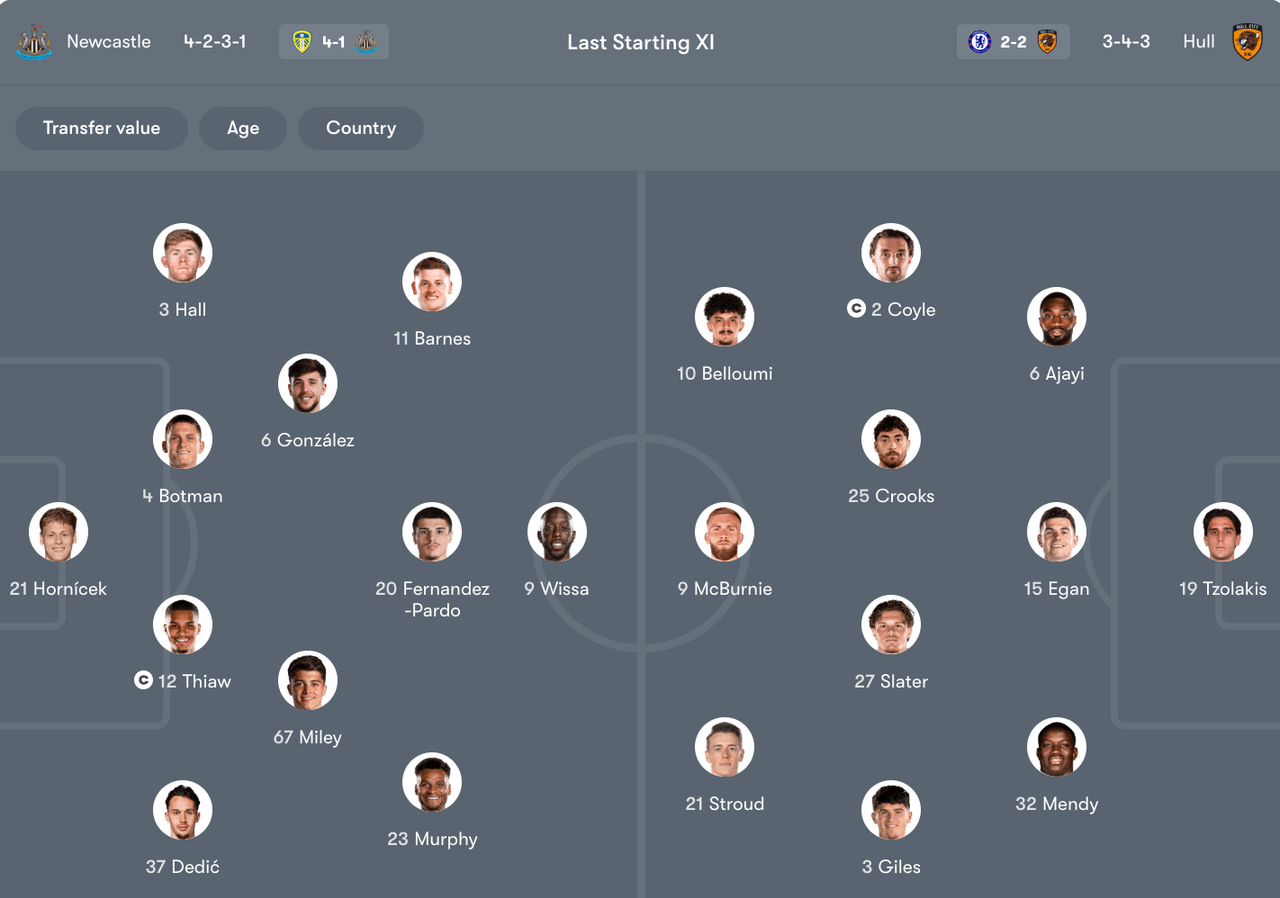 Đội hình dự kiến giữa Newcastle vs Hull | Keolive