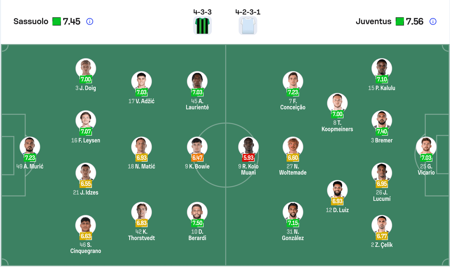Đội hình dự kiến Sassuolo vs Juventus | Keolive