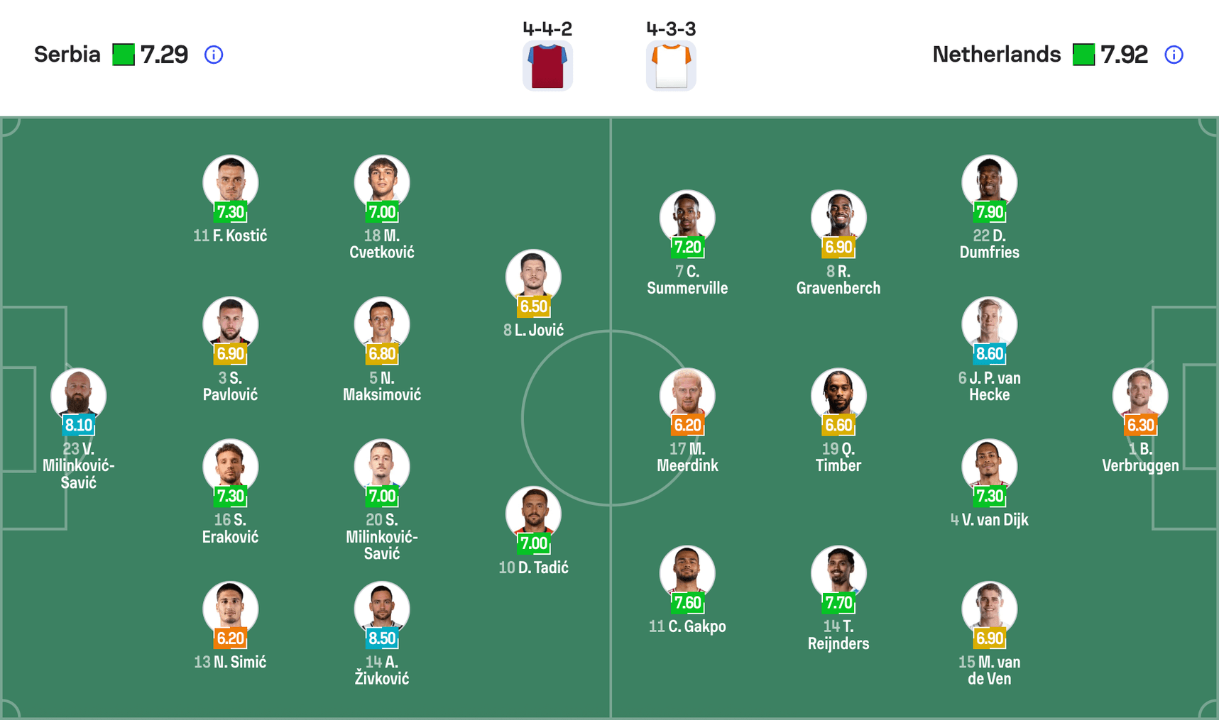 Đội hình dự kiến Serbia vs Hà Lan | Keolive