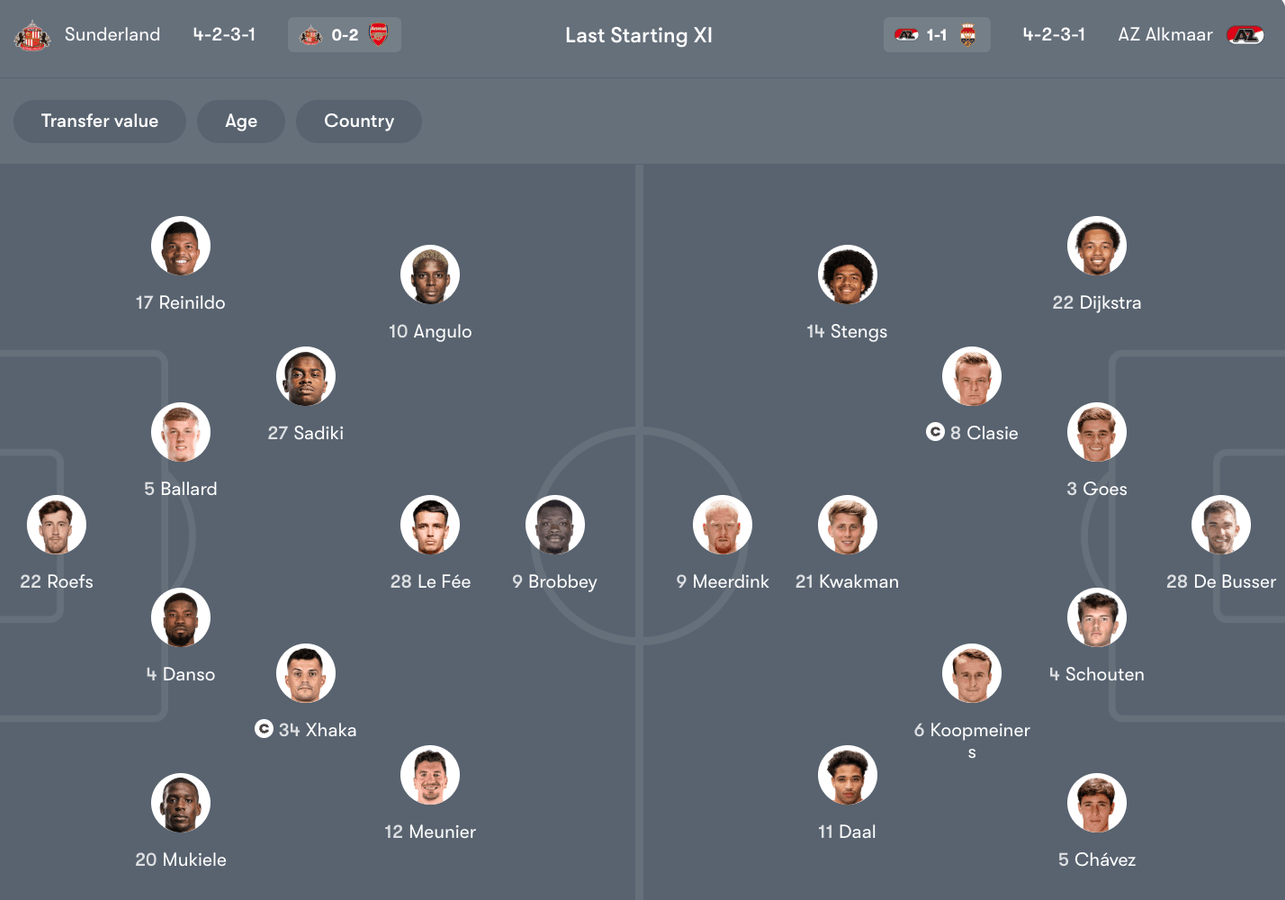 Đội hình dự kiến giữa Sunderland vs AZ Alkmaar | Keolive