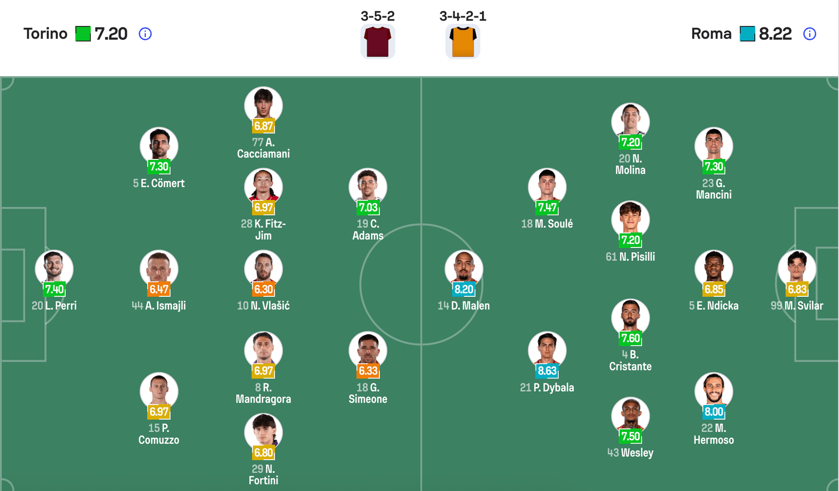 Đội hình dự kiến Torino vs Roma | Keolive