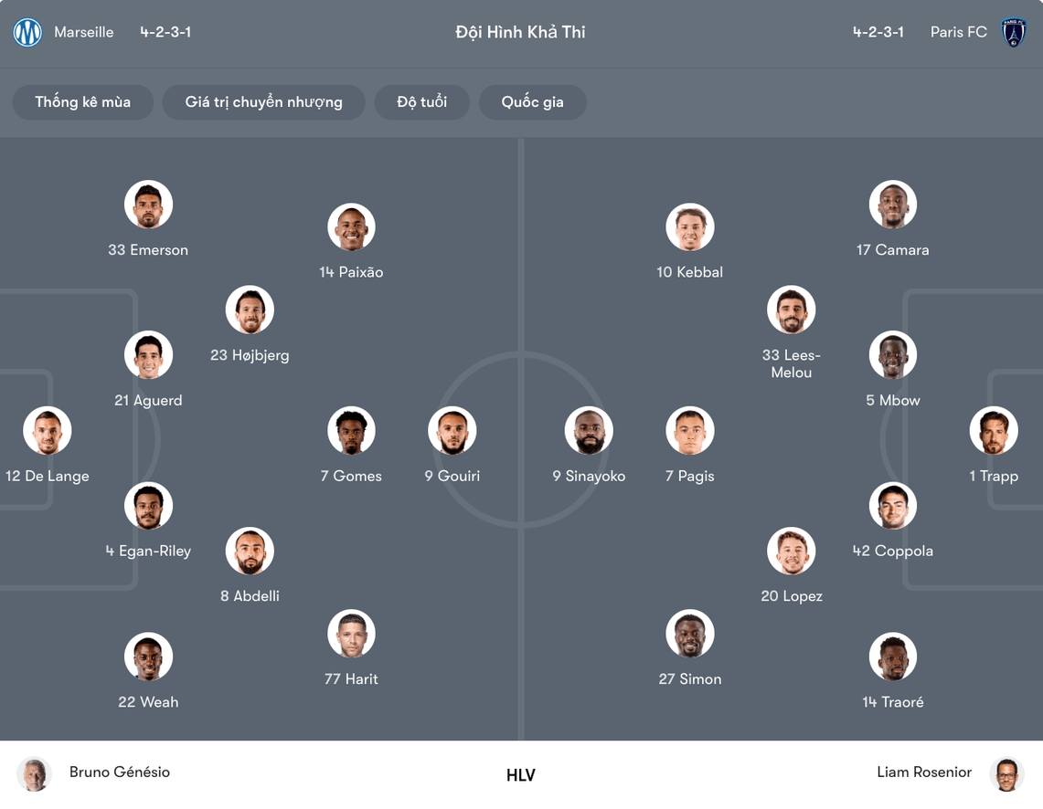 Đội hình dự kiến của Marseille vs Paris FC | Keolive