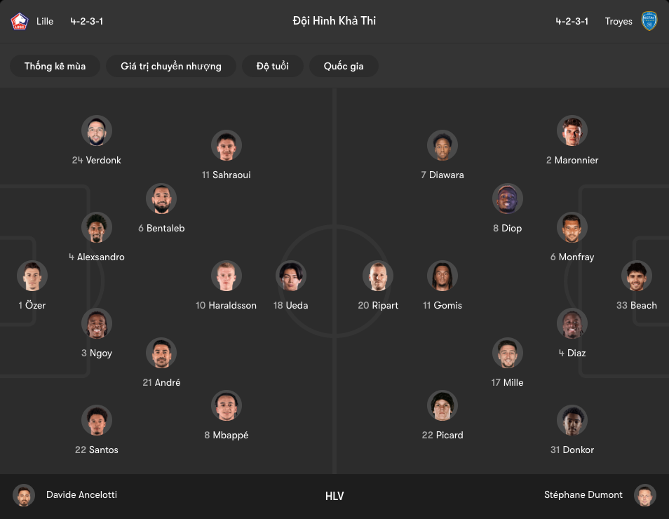 Đội hình dự kiến của Lille vs Troyes | Keolive