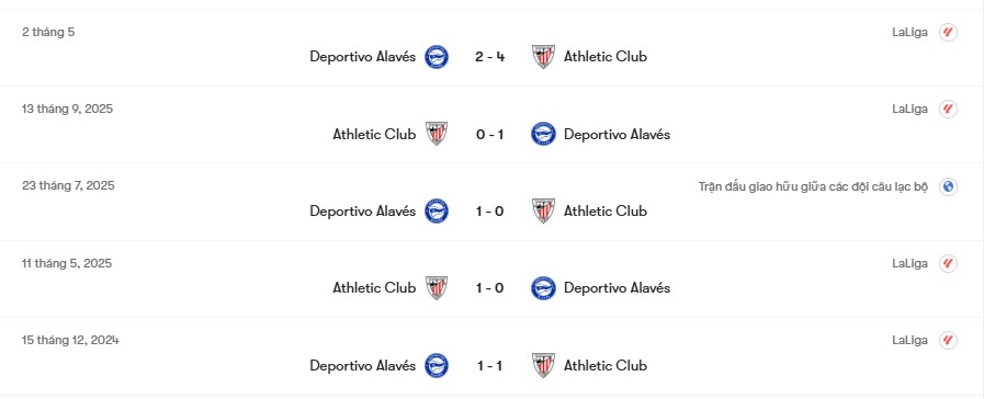 Thành tích đối đầu Athletic Club vs Deportivo Alaves | Keolive