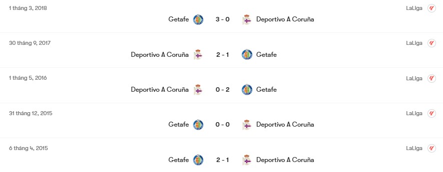 Thành tích đối đầu Getafe vs Deportivo La Coruna | Keolive