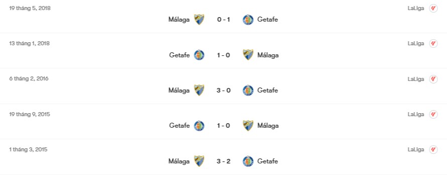 Thành tích đối đầu Getafe vs Malaga | Keolive