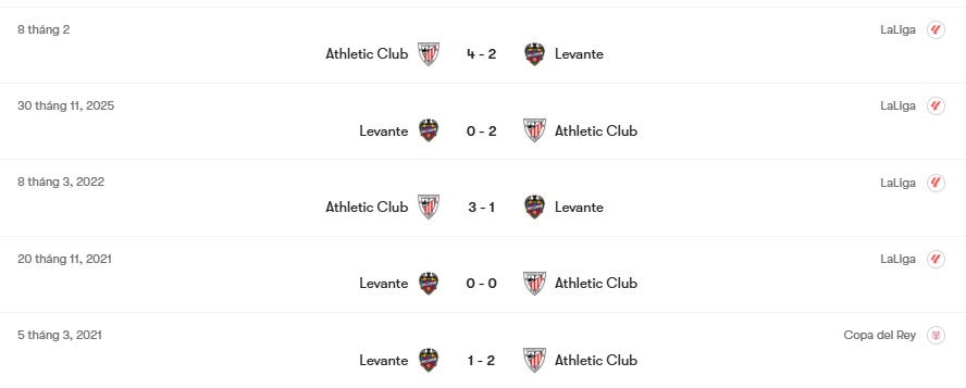 Thành tích đối đầu Levante vs Athletic Club | Keolive