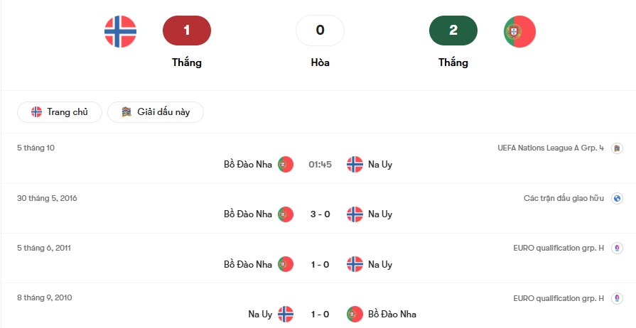 Thành tích đối đầu Na Uy vs Bồ Đào Nha | Keolive