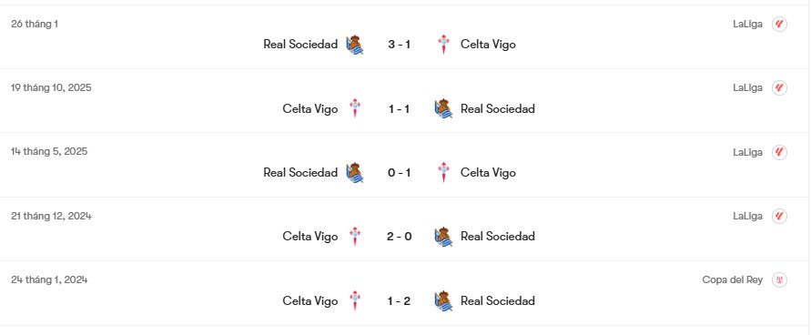 Thành tích đối đầu Real Sociedad vs Celta Vigo | Keolive