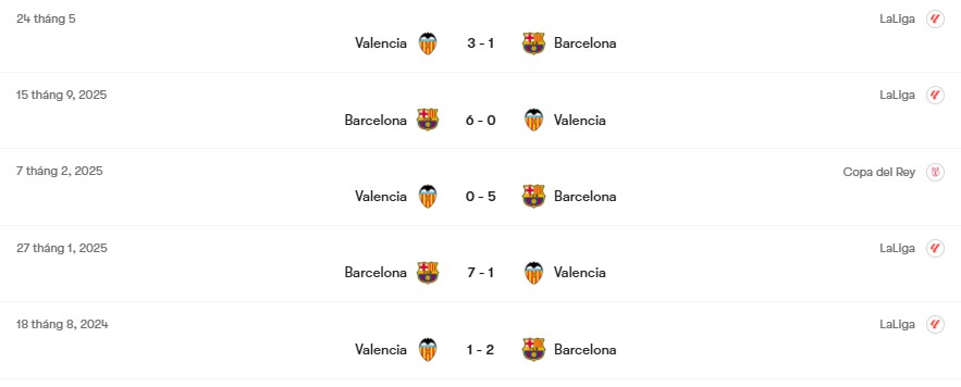Thành tích đối đầu Valencia vs Barcelona | Keolive