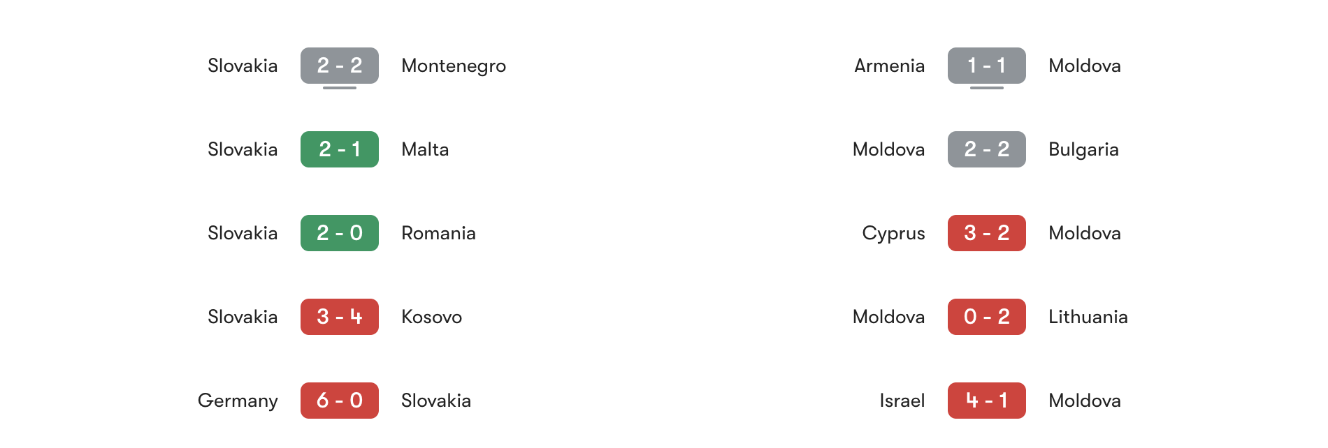 Phong độ 5 trận gần đây Slovakia vs Moldova | Keolive