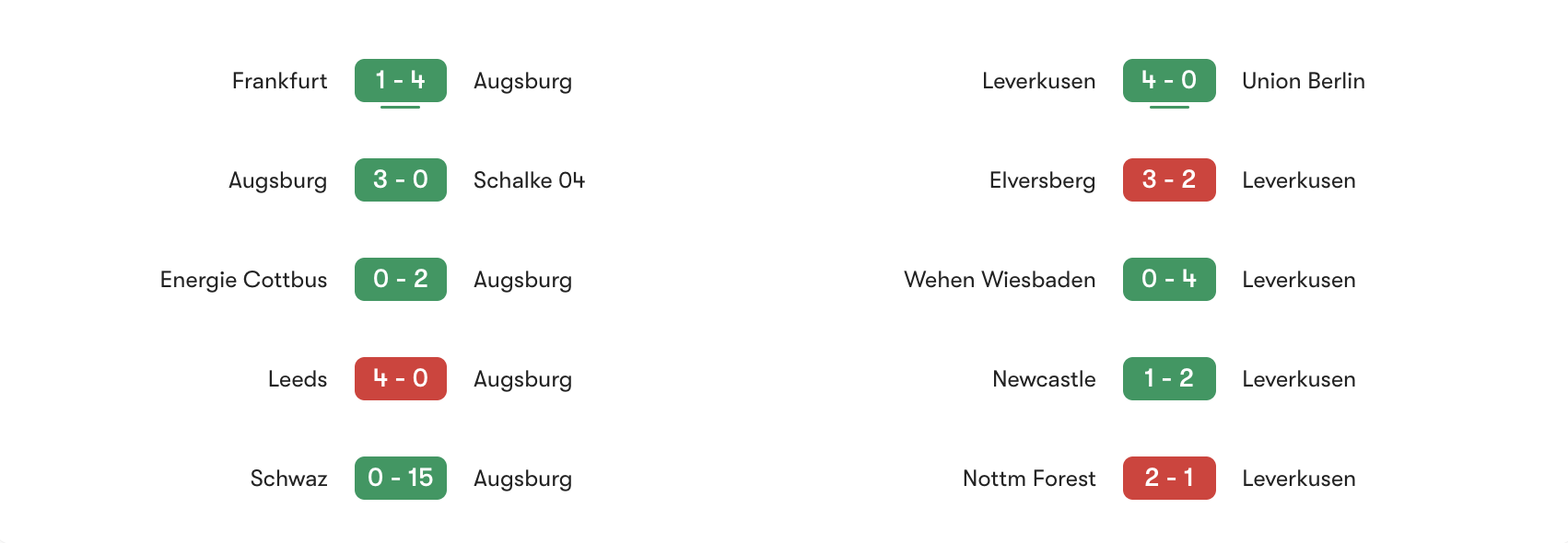 Phong độ gần nhất Augsburg vs Leverkusen | Keolive