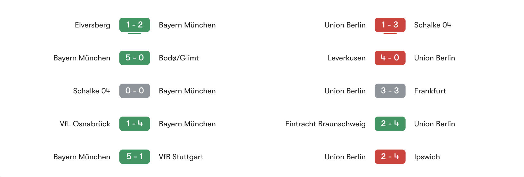 Phong độ gần nhất Bayern Munich vs Union Berlin | Keolive