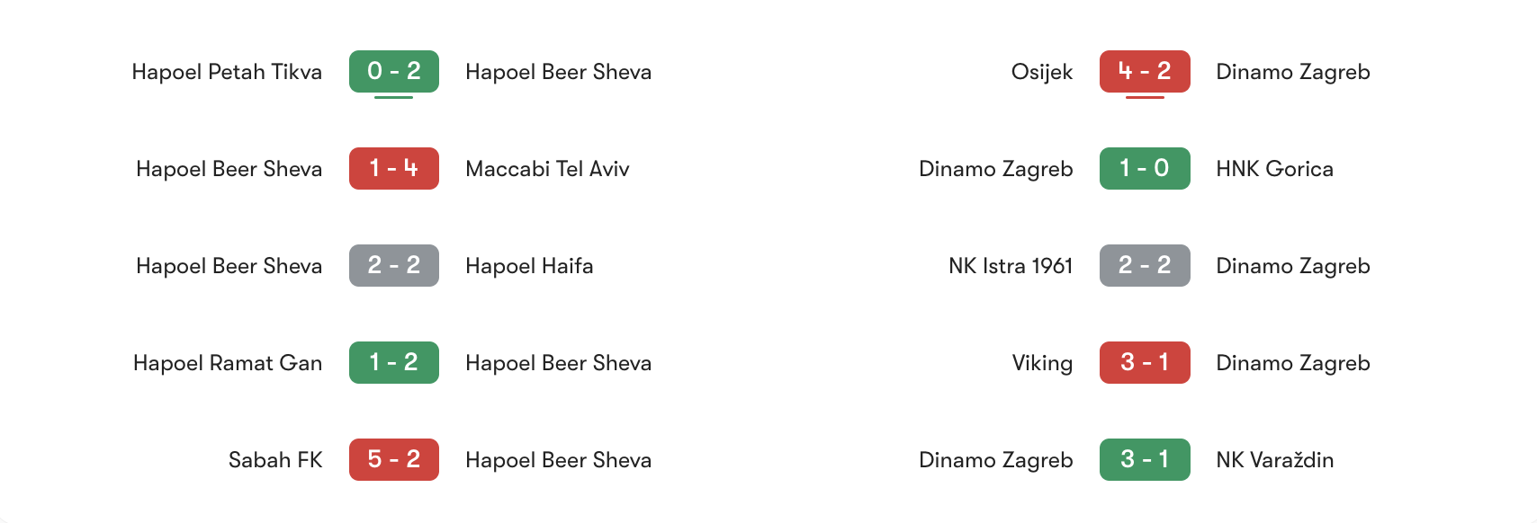 Phong độ gần nhất Beer Sheva vs Dinamo Zagreb | Keolive
