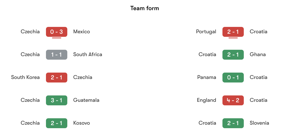Phong độ gần nhất CH Séc vs Croatia | Keolive