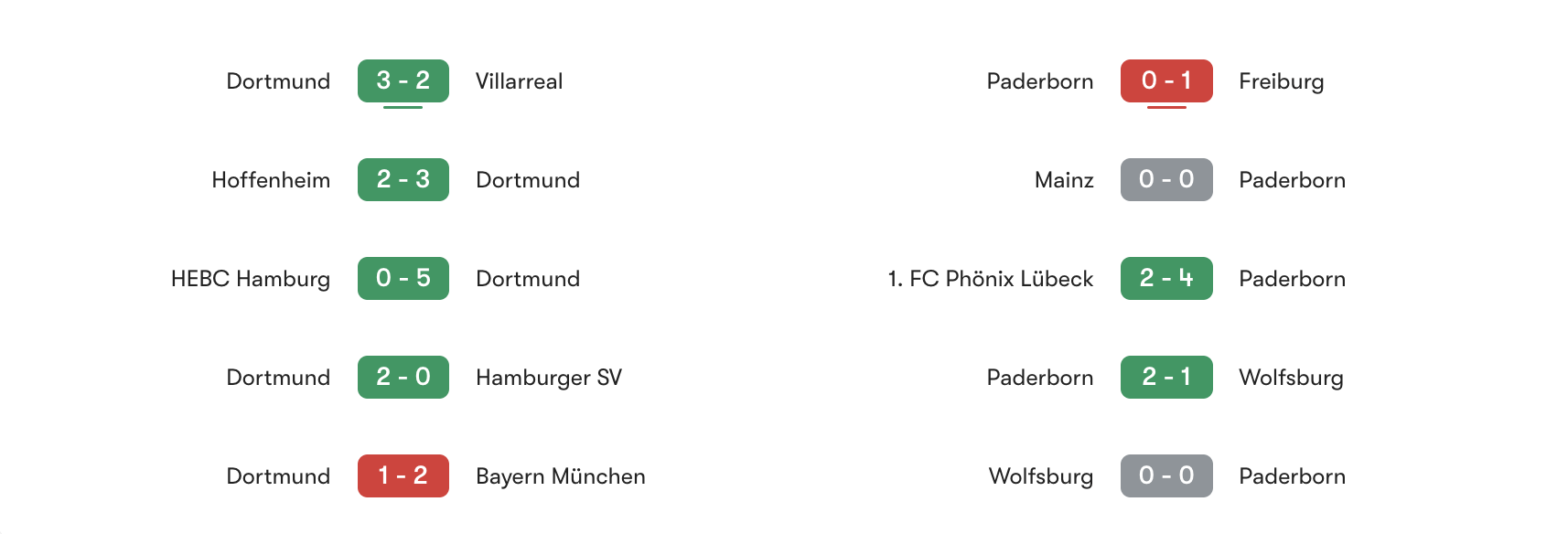 Phong độ gần nhất Dortmund vs Paderborn | Keolive