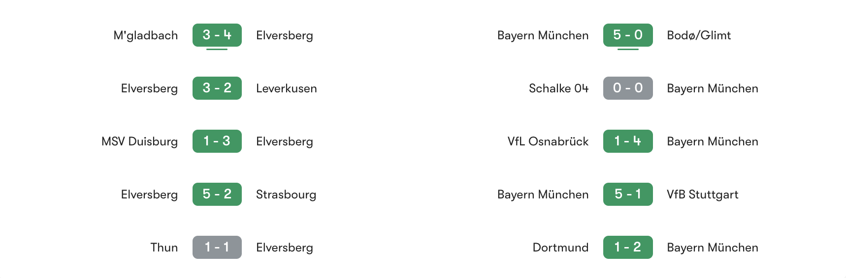 Phong độ gần nhất Elversberg vs Bayern Munich | Keolive