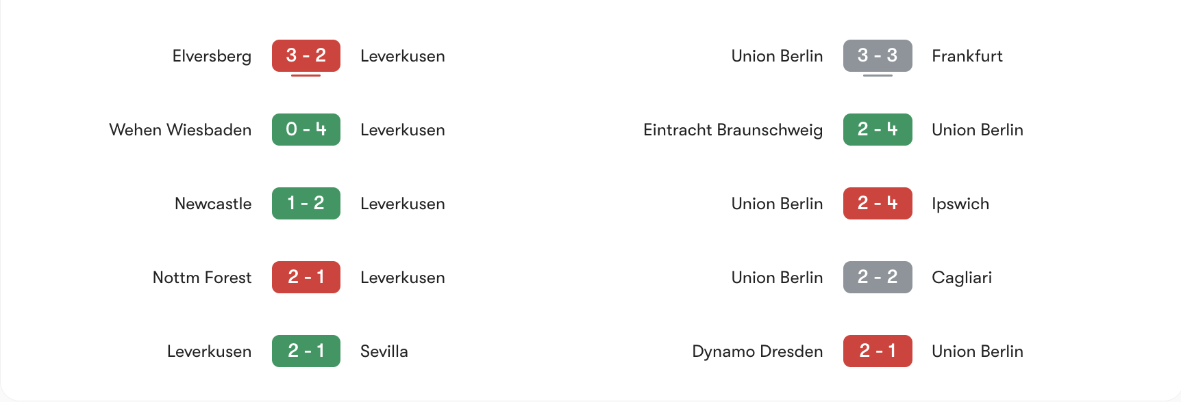 Phong độ gần nhất Leverkusen vs Union Berlin | Keolive