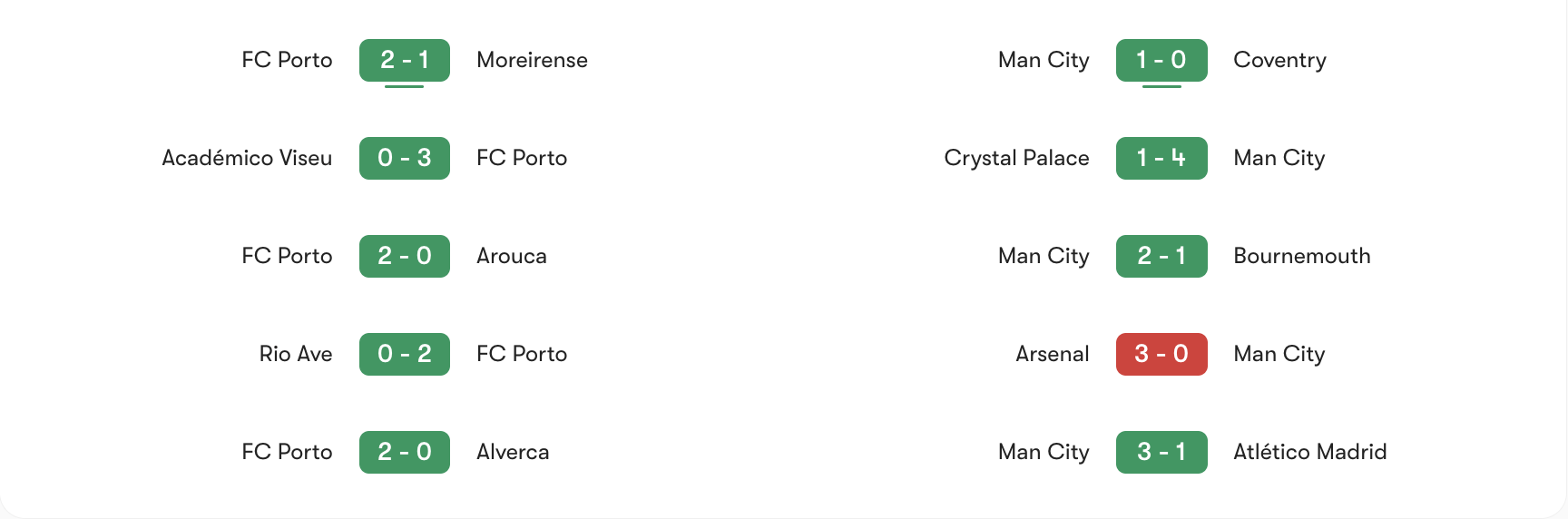 Phong độ gần nhất Porto vs Man City | Keolive