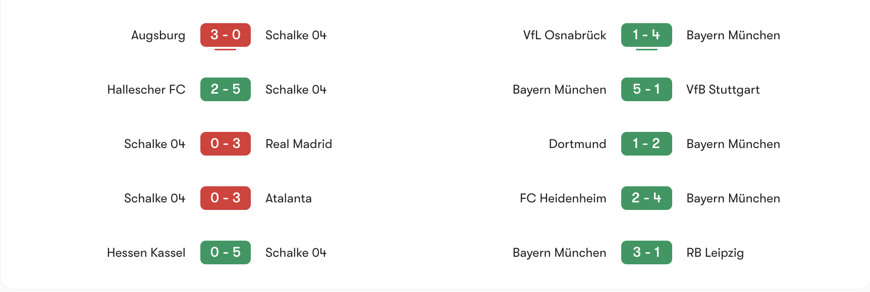 Phong độ gần nhất Schalke vs Bayern Munich | Keolive