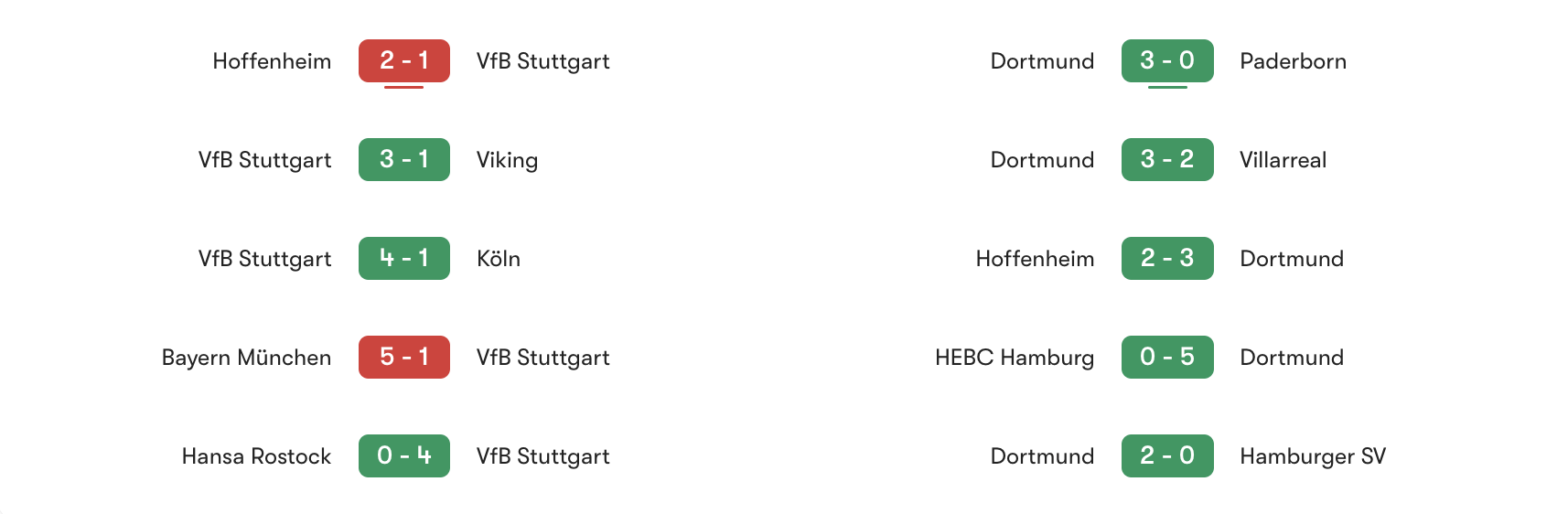 Phong độ gần nhất Stuttgart vs Dortmund | Keolive