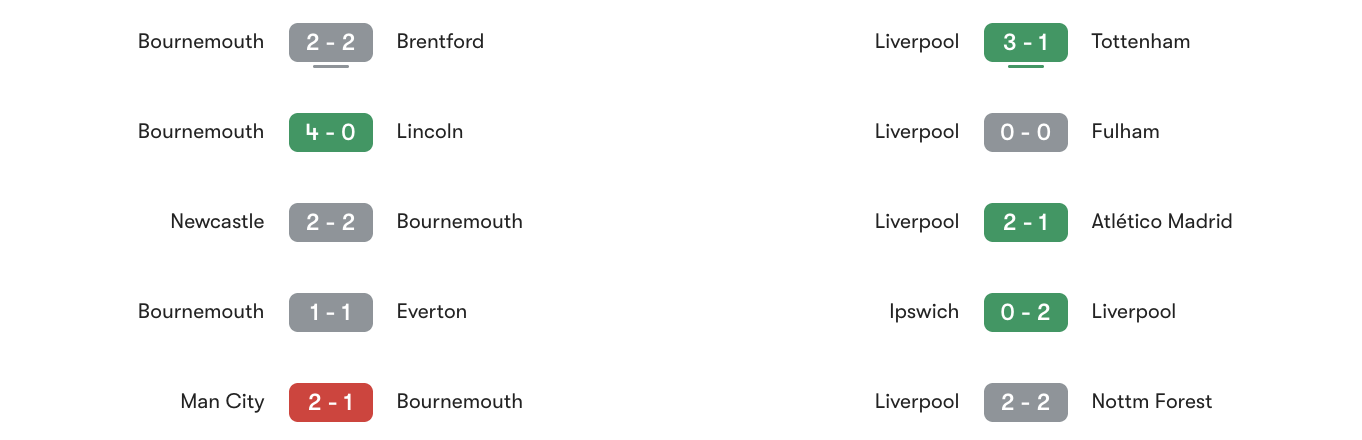 Phong độ 5 trận gần đây Bournemouth vs Liverpool | Keolive