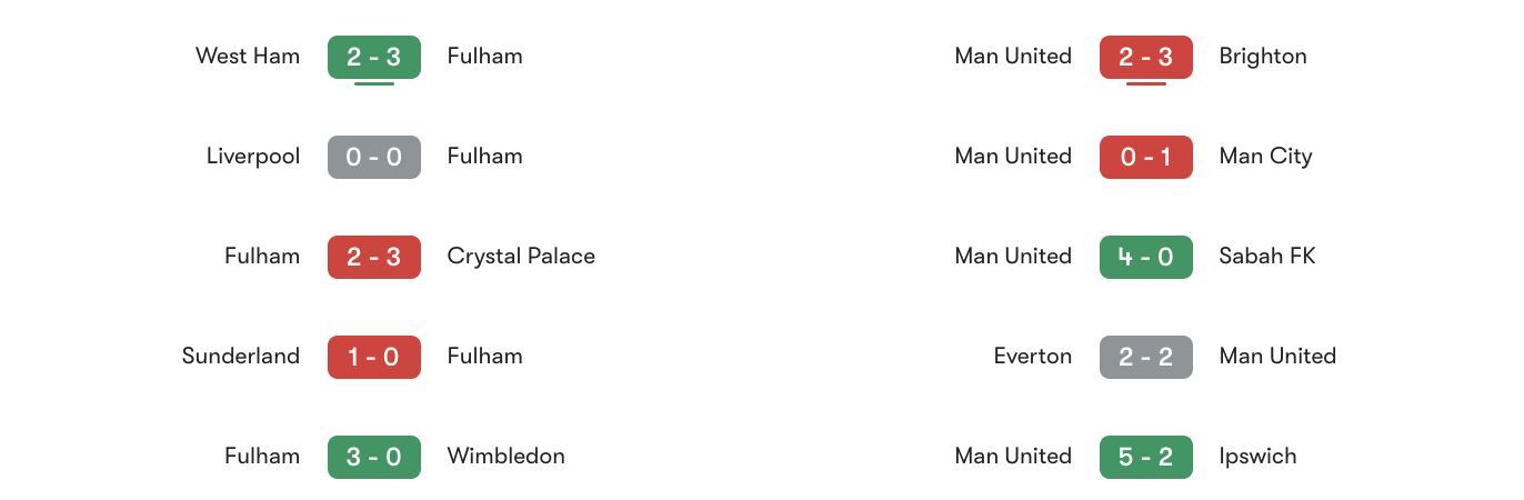 Phong độ 5 trận gần đây Fulham vs Man Utd | Keolive