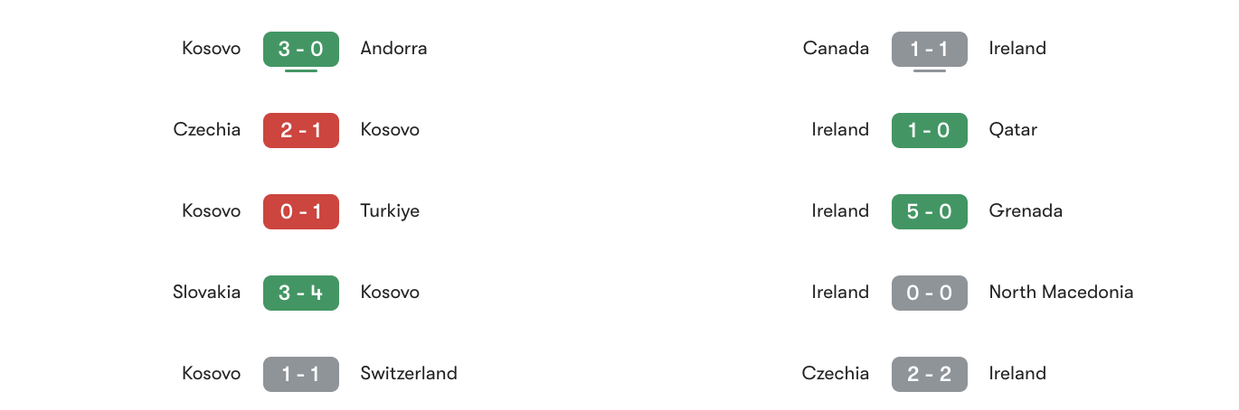 Phong độ 5 trận gần đây Kosovo vs Ireland | Keolive