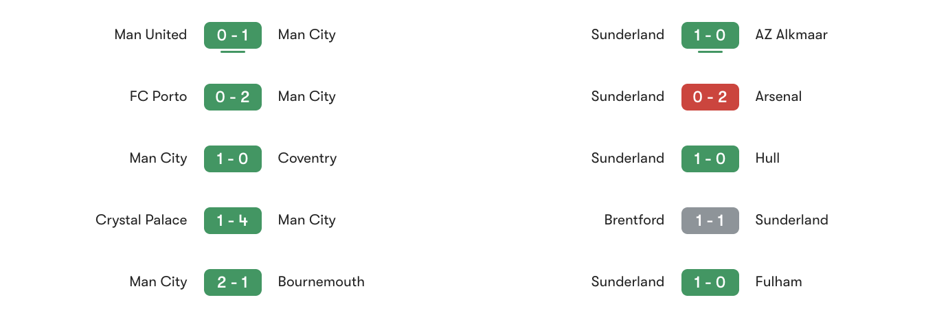 Phong độ 5 trận gần đây Man City vs Sunderland | Keolive