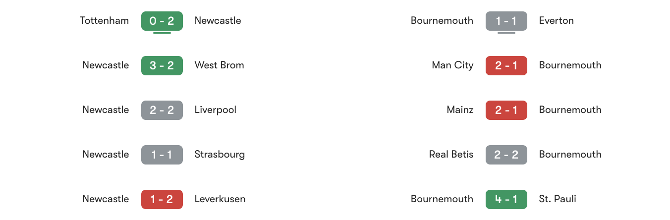 Phong độ 5 trận gần đây Newcastle vs Bournemouth | Keolive