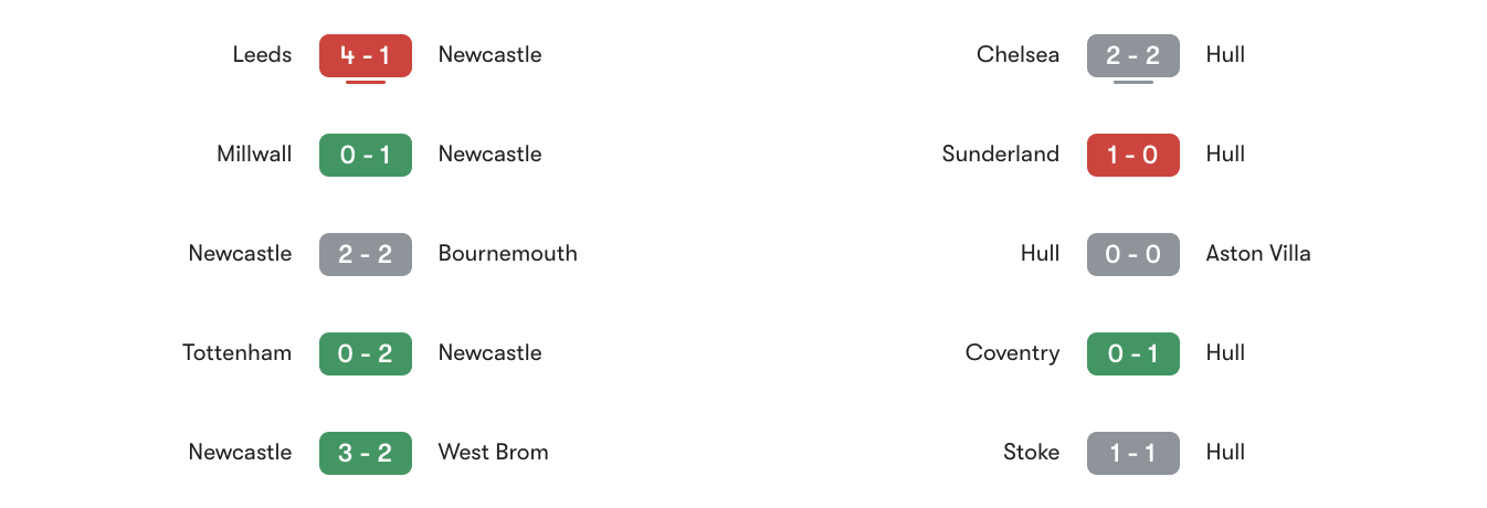 Phong độ 5 trận gần đây Newcastle vs Hull | Keolive