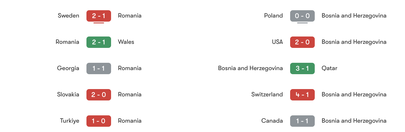 Phong độ 5 trận giữa Romania vs Bosnia and Herzegovina | Keolive