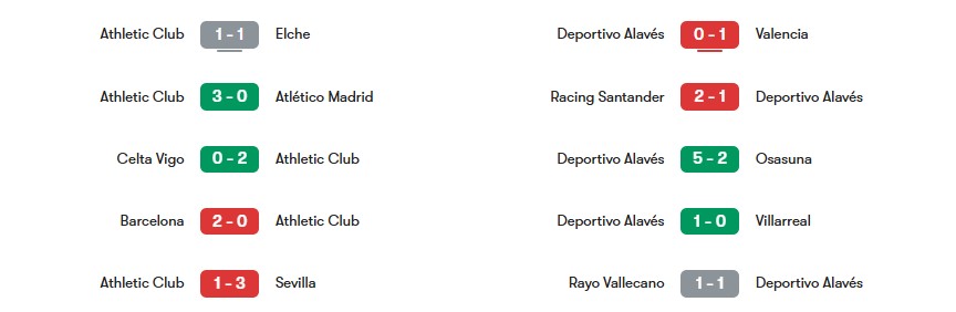 Phong độ gần nhất của Athletic Club vs Deportivo Alaves | Keolive