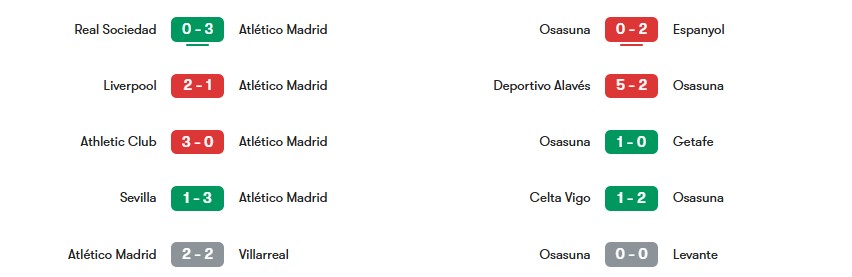 Phong độ gần nhất của Atletico Madrid vs Osasuna | Keolive