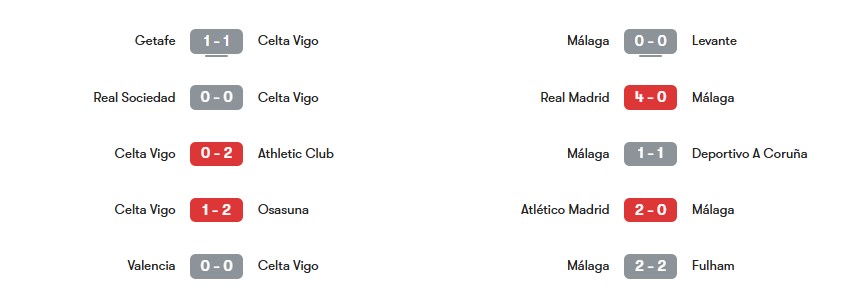 Phong độ gần nhất của Celta Vigo vs Malaga | Keolive