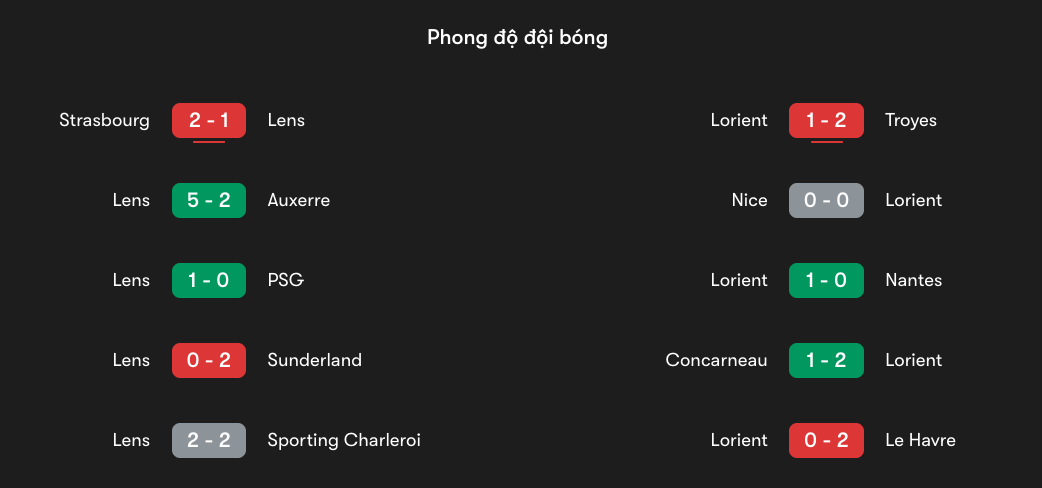 Phong độ gần nhất của Lens vs Lorient | Keolive
