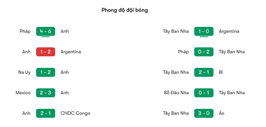 Phong độ gần nhất của đội tuyển Anh vs Tây Ban Nha | Keolive