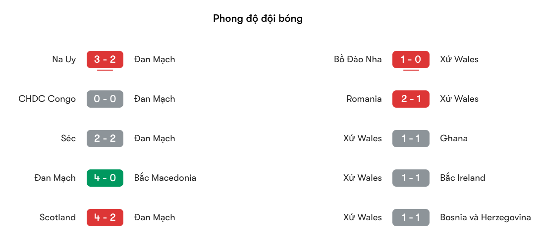Phong độ gần nhất của tuyển Đan Mạch vs Xứ Wales | Keolive