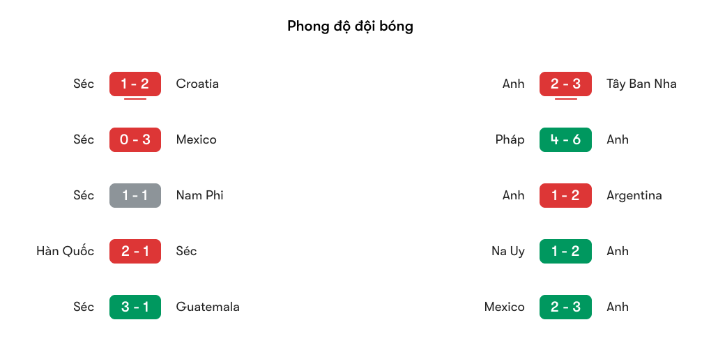 Phong độ gần đây của đội tuyển CH Séc vs Anh | Keolive