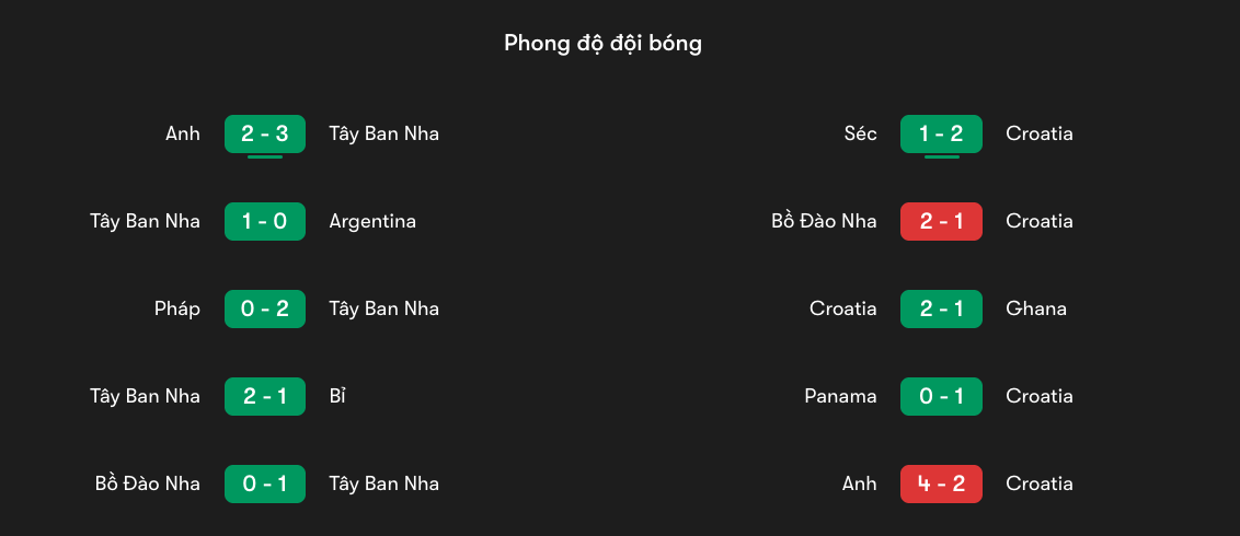 Phong độ gần đây của Tây Ban Nha vs Croatia | Keolive
