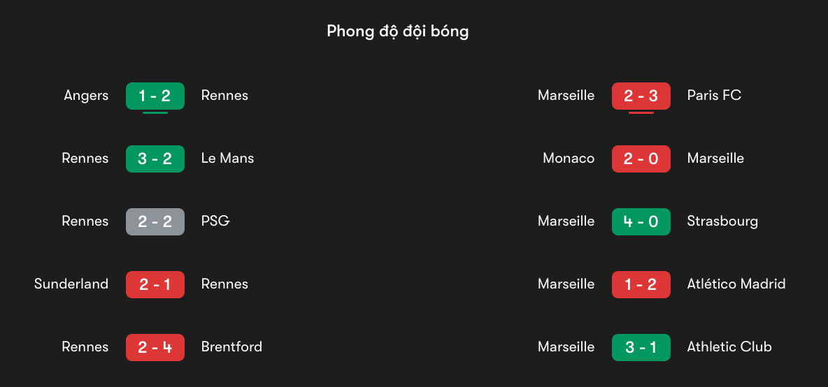 Phong độ gần nhất của Rennes vs Marseille | Keolive