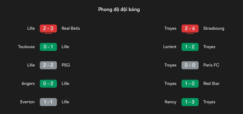Phong độ gần đây của Lille vs Troyes | Keolive