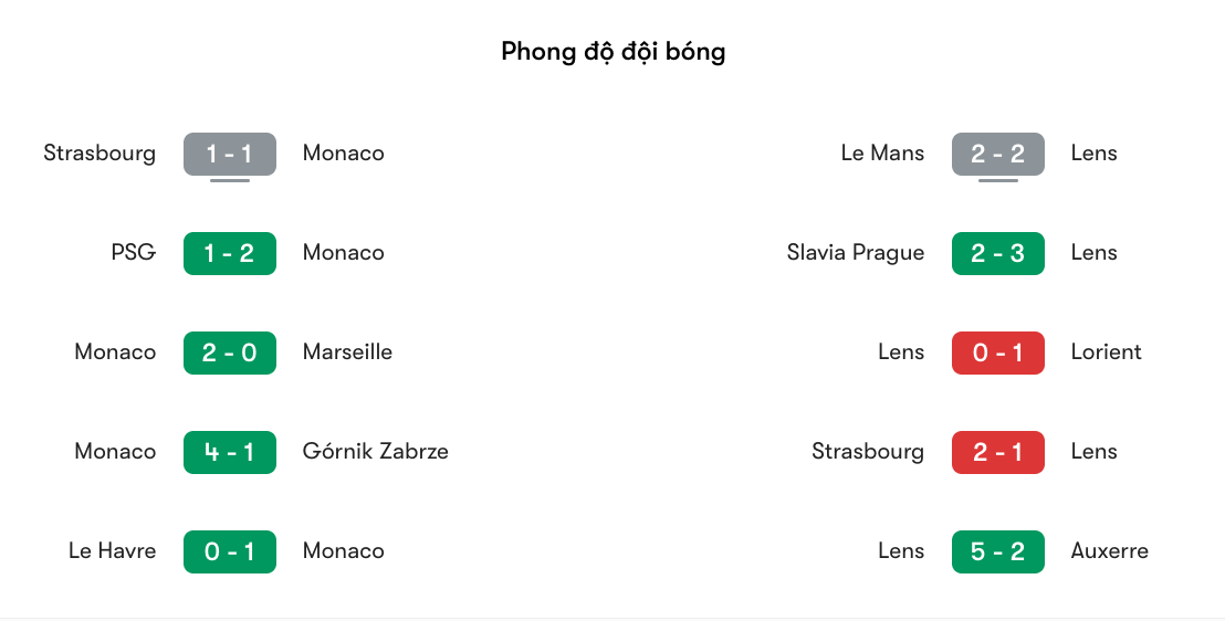 Phong độ gần đây của Monaco vs Lens | Keolive