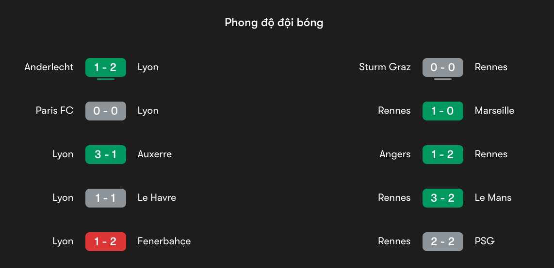 Phong độ gần nhất của Lyon vs Rennes | Keolive