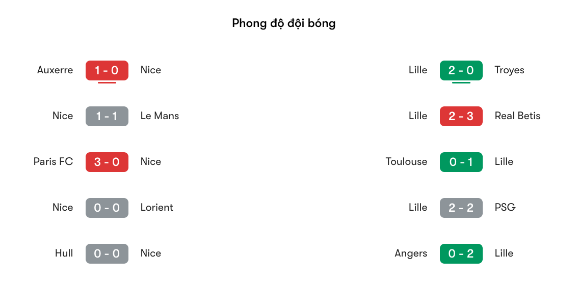 Phong độ gần nhất của Nice vs Lille  | Keolive