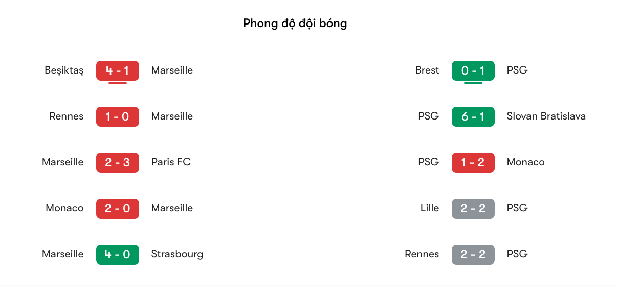 Phong độ gần đây của Marseille vs PSG  | Keolive