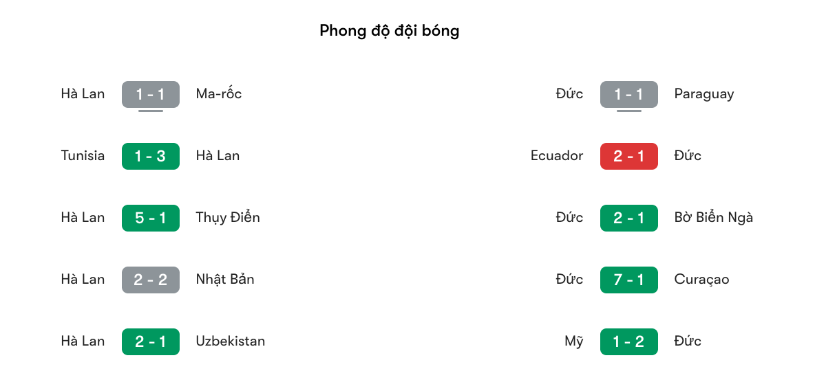 Phong độ gần nhất của Hà Lan vs Đức | Keolive