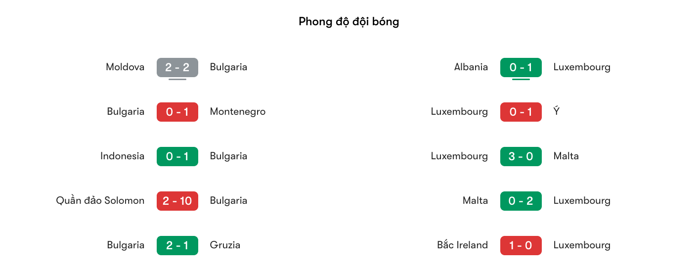 Phong độ gần nhất của Bulgaria vs Luxembourg | Keolive