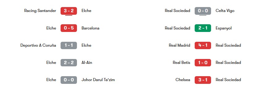 Phong độ gần nhất của Elche vs Real Sociedad | Keolive